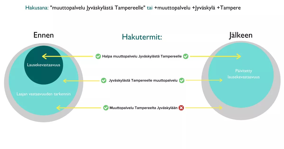 Google Ads avainsanojen vastaavuusvaihtoehtojen muutos