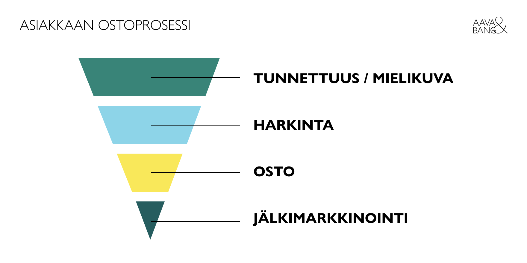 2-aavabang-asiakkaan-ostoprosessi-infograafi