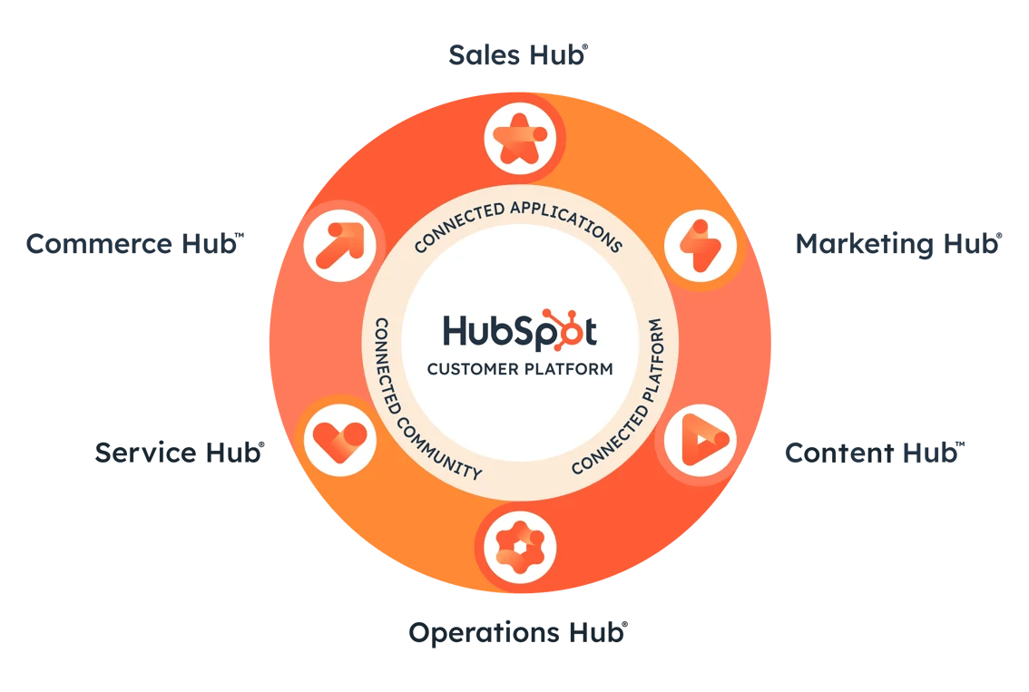 HubSpotin hubit