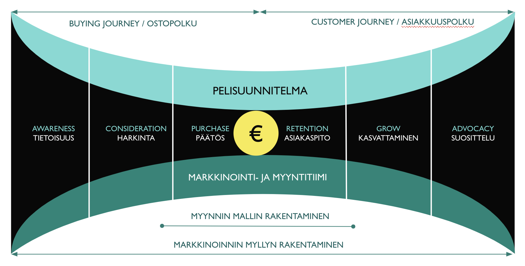 Kuva 1. Full funnel-ajattelu