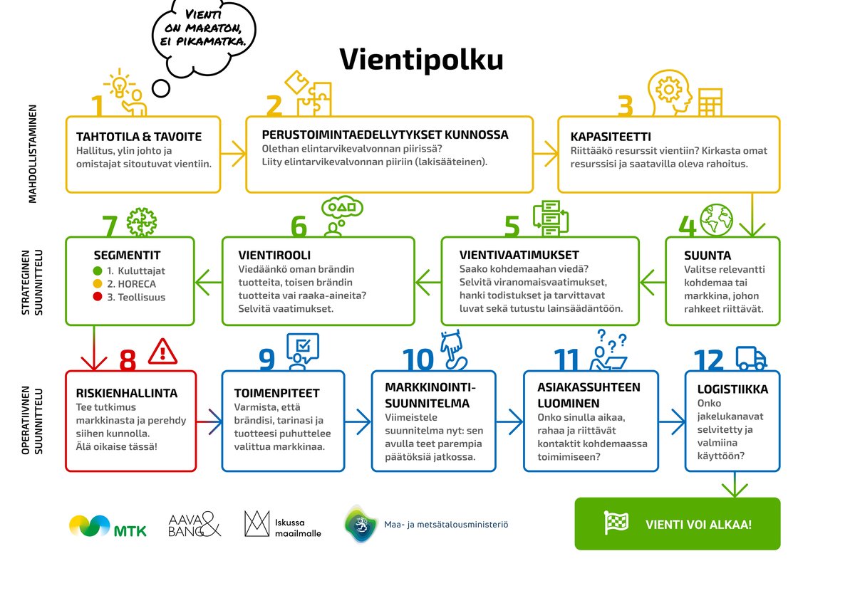 MTK elintarvikkeiden vientipolku