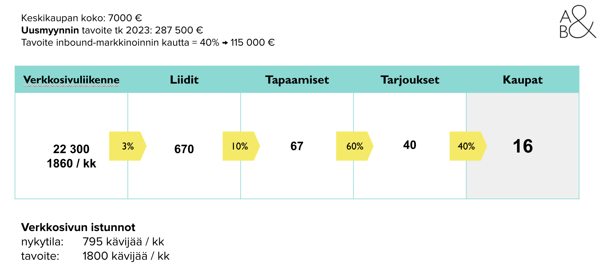 uusasiakashankinnan funnelin aukilaskenta