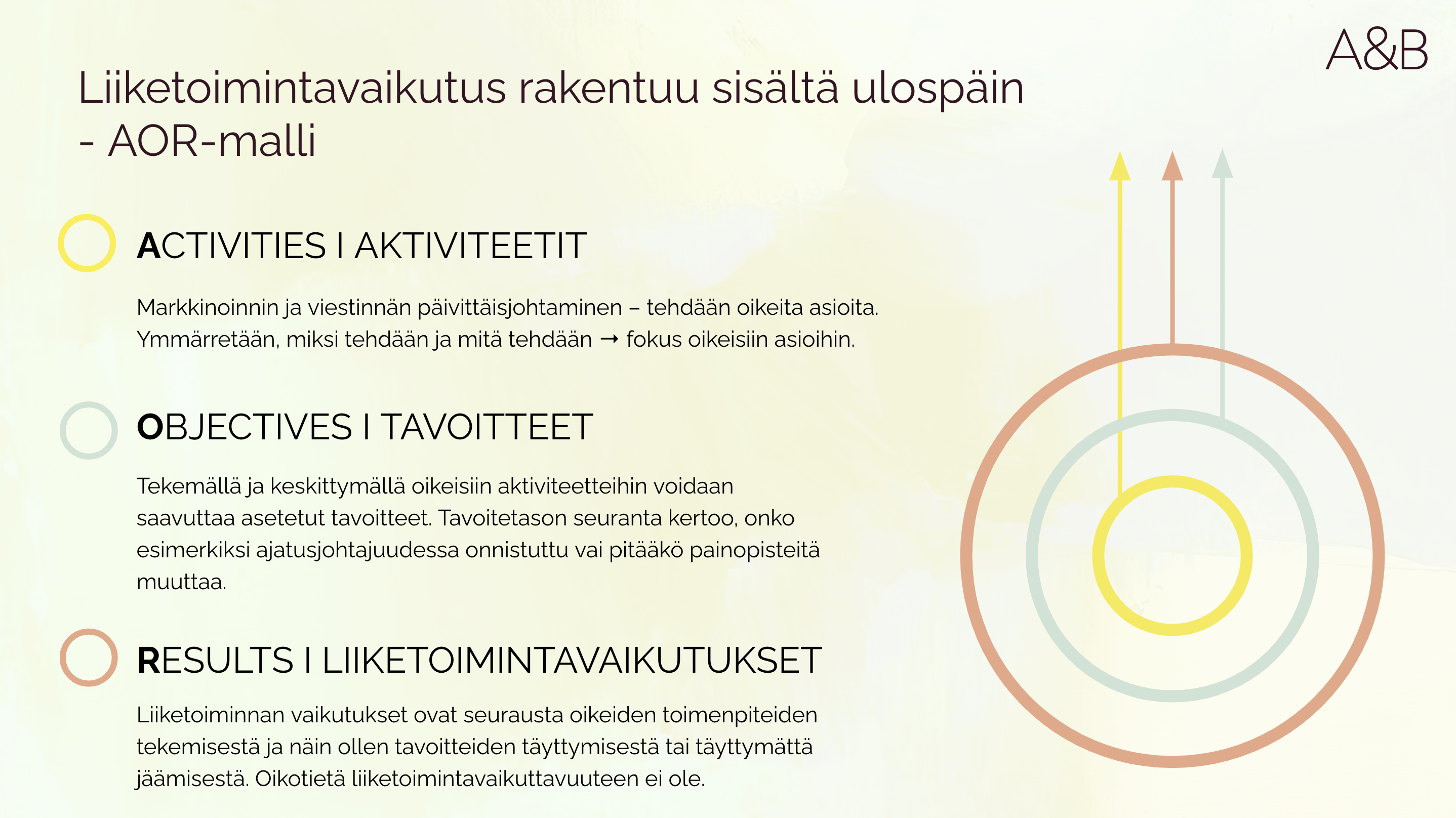 AOR-malli markkinoinnin mittaamisen perustana