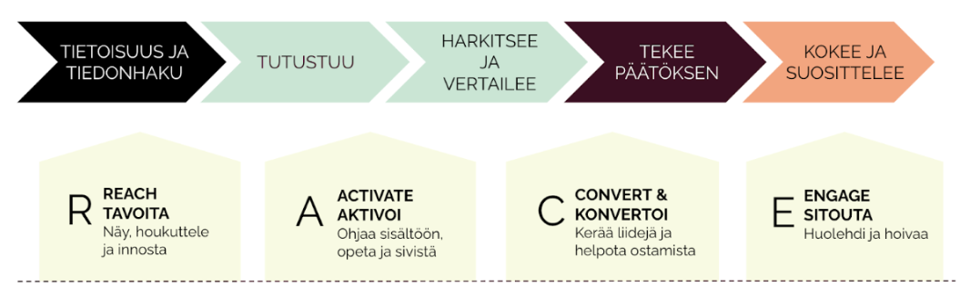 Kuva: Ostopolun vaiheet: tietoisuus, tutustuminen, harkinta, päätös ja suosittelu