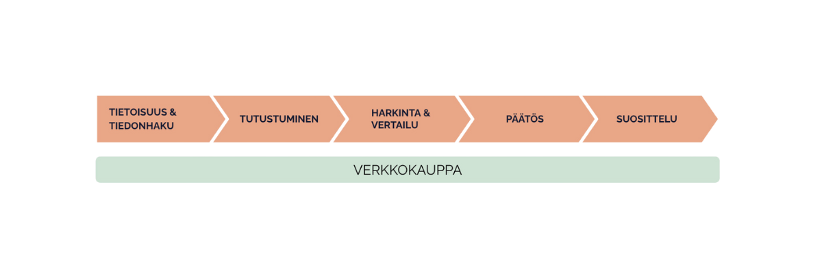 Verkkokauppa ostopolku blogi 1-2