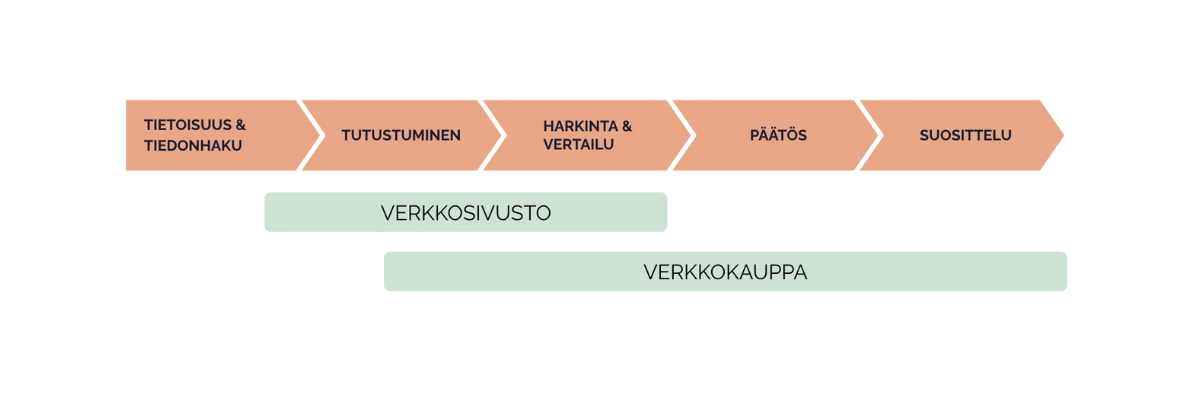 Verkkokauppa ostopolku blogi 3-1