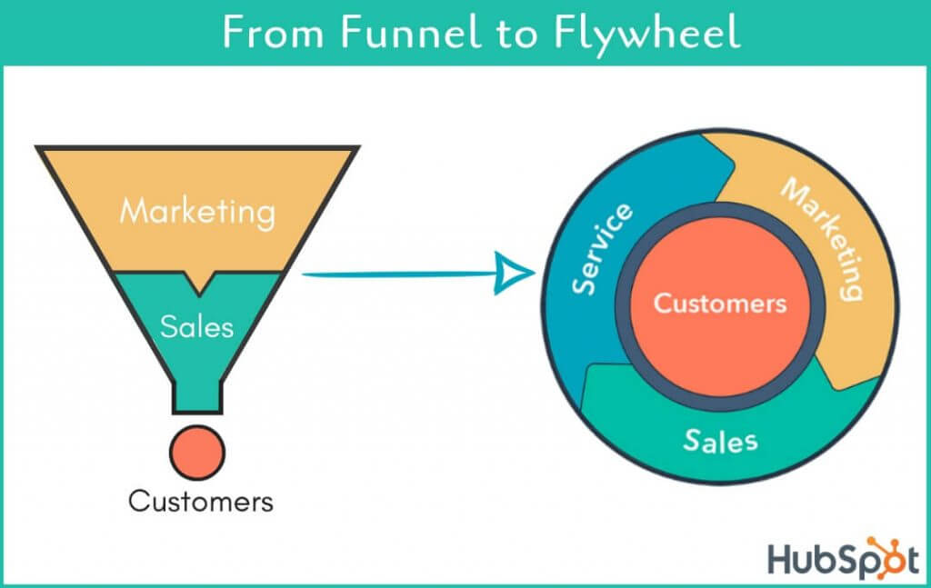 HubSpot Flywheel