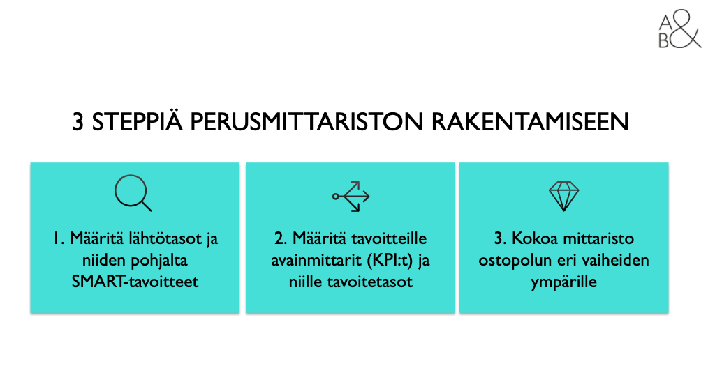 markkinoinnin mittariston rakentaminen